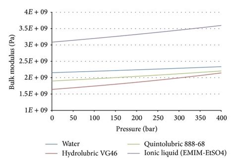 Measured Bulk Modulus Versus Pressure For All Three Considered Fluids