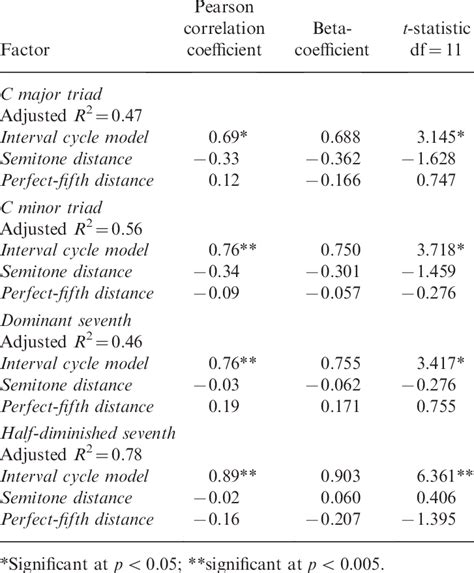 Summary Of Multiple Regression Analysis Download Table