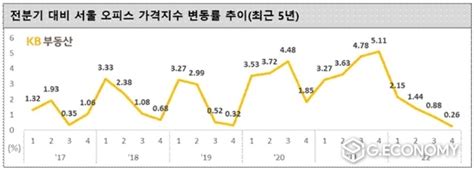 2022년 4분기 Kb오피스 투자지수 Kb국민銀 발표서울 오피스 가격 상승률 5년 내 최저