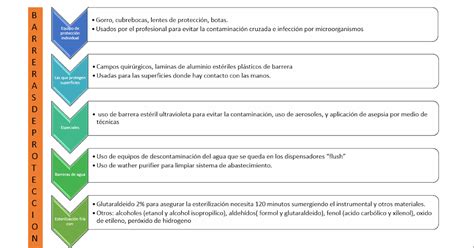 ANESTESIA y EXODONCIA Que pasa BARRERAS DE PROTECCIÓN