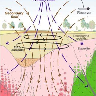 Schematic Diagram Illustrating The Operating Principles Involved In