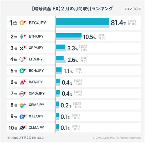 暗号資産取引のgmoコイン：2023年2月の暗号資産取引ランキング｜gmoフィナンシャルホールディングス株式会社のプレスリリース