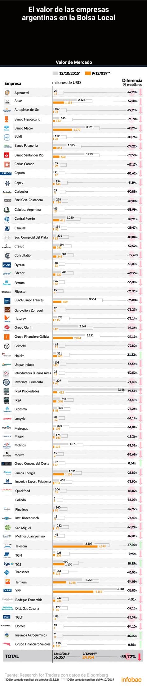 Las Empresas Argentinas Que Cotizan En La Bolsa Perdieron 56 De Su Valor De Mercado Durante La