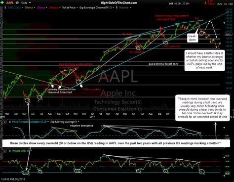 Technical Analysis & Price Targets for AAPL Right Side Of The Chart