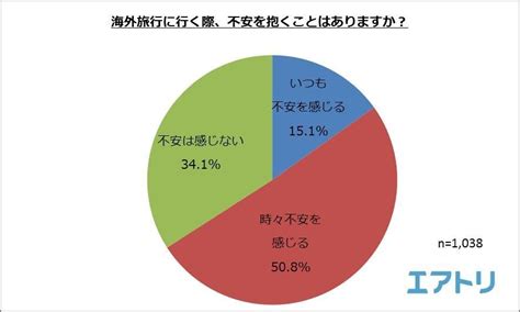 65以上が海外旅行で不安になった経験あり海外渡航数が多い人ほど「飛行機トラブル」と「紛失・盗難」に注意！「こんな時どうしたらいいの