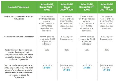 Assurance Vie Évolution Vie Aviva Taux Fonds Euros 2020 De 1 41 à