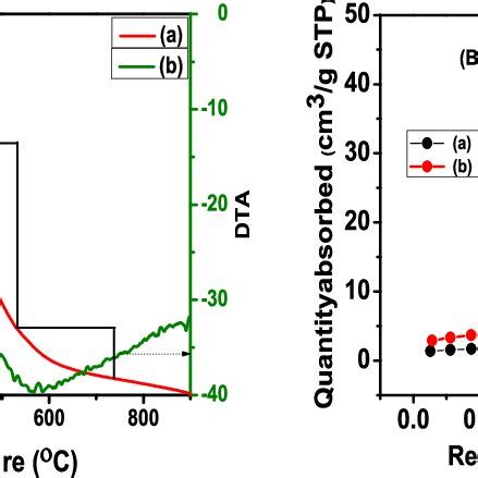 A A B Tga And Dta Of Cfa Go Wo Nrs Nanocomposite And B Surface