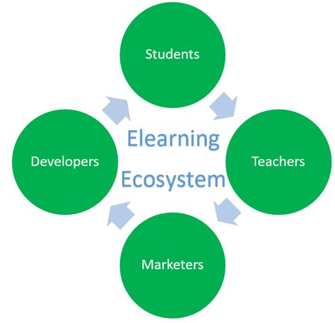 E Learning Ecosystem