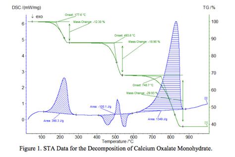 Simultaneous Thermal Analysis STA Ebatco