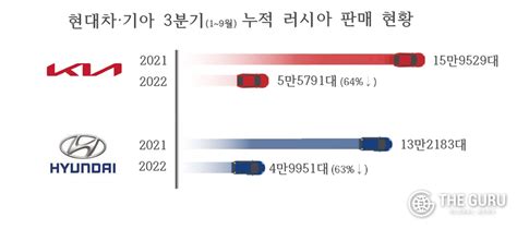 현대차·기아 6개월 새 러시아 ‘18만대 증발3분기 누적 판매 10만대 그쳐