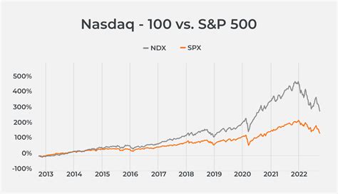 Micro Nasdaq Futures Differences Between The Mnq And Nq