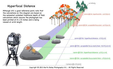 Depth Of Field Diagram