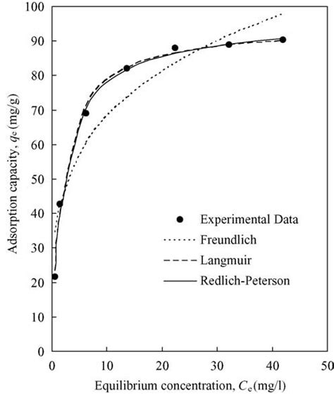 Fitted Curves Of The Isotherm Models With The Experimental Data