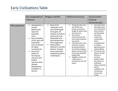 WGU C375 Survey Of World HIsotry Task One Early Civilization Table