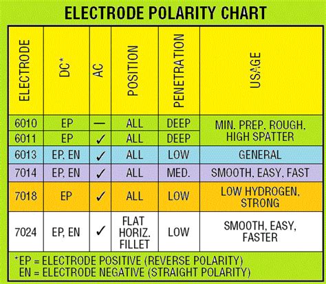 Stick Welding Polarity