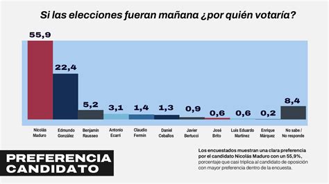 Consultora Ideadatos A Menos De Dos Semanas De Las Elecciones Maduro