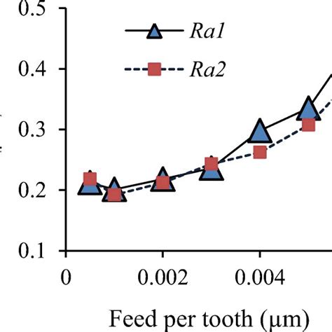 Average Line Roughness Versus Feed Per Tooth At Different Cutting