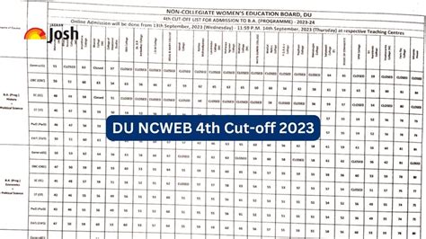 Du Ncweb 4th Cut Off 2023 Download Ba Bcom Pdf Here