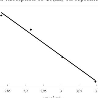 Plot Of Ln Kd Versus 1 T For The Estimating Of Thermodynamic Parameters