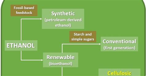 Cellulosic Ethanol The Basics Concepts And Feedstocks