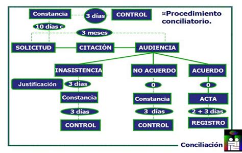 Métodos Alternativos de Solución de Conflictos Que es la conciliacion