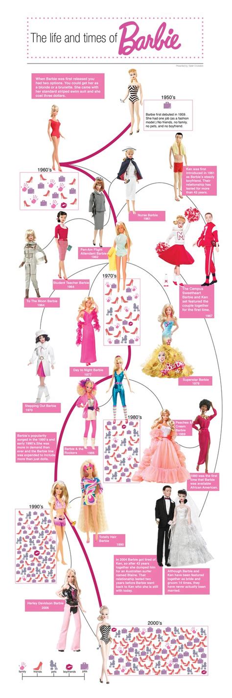 Evolution Of Barbie Timeline