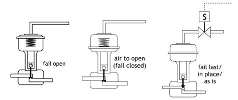 Fail Safe Position Selection Of Control Valve