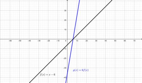 Use The Graphs Of F And G To Describe The Transformation Fro Quizlet