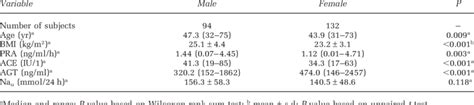 Characteristics Of Male And Female Subgroups Download Table