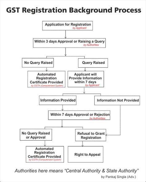 Complete Gst Registration Procedure