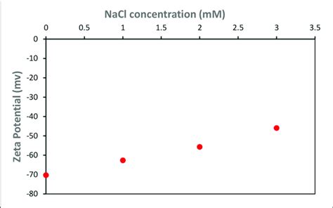 Effect Of Nacl Addition On The Zeta Potential Of Cnc Suspension At Ph