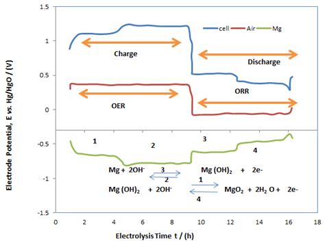 Magnesium Air Battery