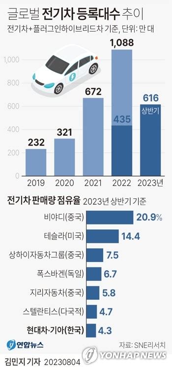 그래픽 글로벌 전기차 등록대수 추이 연합뉴스