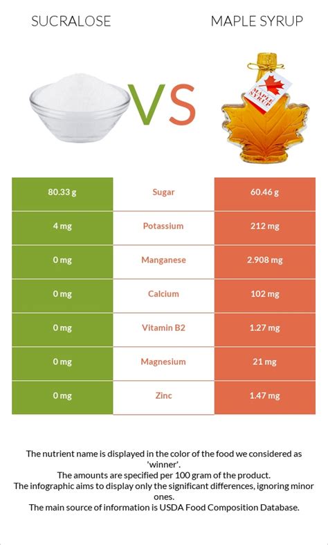 Sucralose Vs Maple Syrup — In Depth Nutrition Comparison