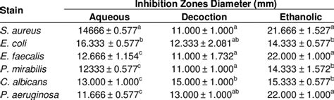 Inhibition Zone Diameters Of Plant Extracts Download Scientific Diagram