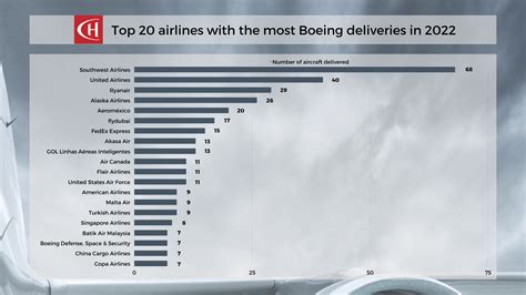 Ch Aviation Report Airbus Vs Boeing Deliveries