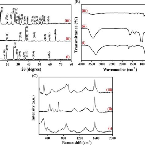 A Xrd Patterns B Ft Ir And C Raman Spectra Of I Moo3 Pge Ii