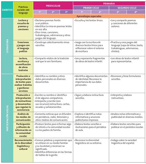 Dosificación de los Aprendizajes Esperados Aprendizajes Clave