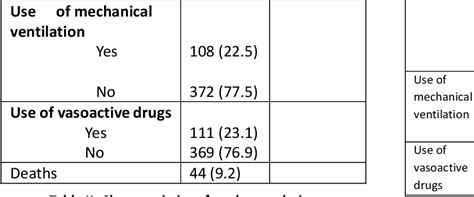 Table Ii From Prediction Of Mortality By Pediatric Risk Of Mortality