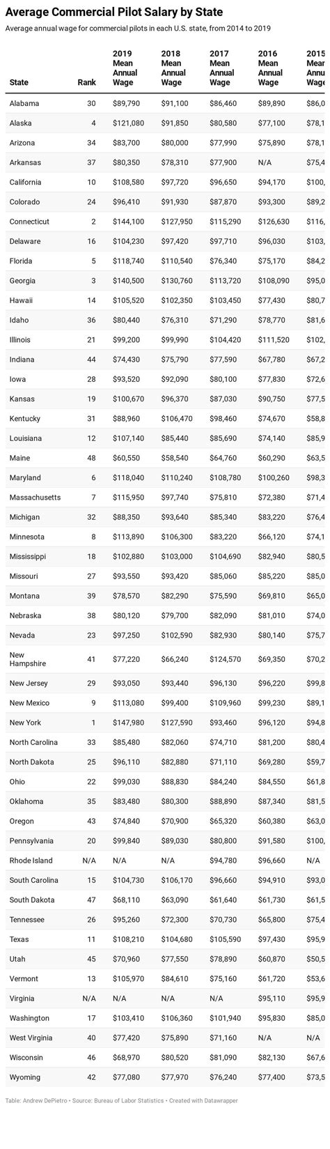 Alaska Airlines Pilot Pay Scale - Company Salaries 2024