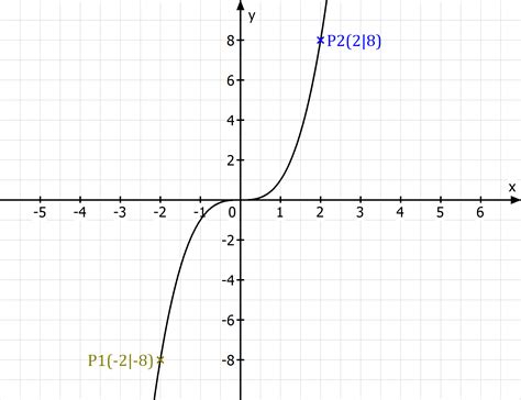 Lineare Interpolation Einfach Erkl Rt Mit Video