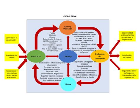 Ciclo Phva Planear Hacer Verificar Actuar Esquemas Y Mapas Conceptuales De Cálculo