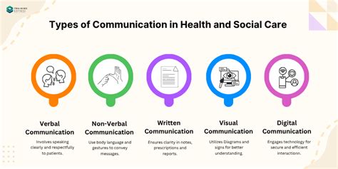 And Social Care Communication
