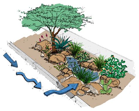 Green Stormwater Infrastructure Overview And Resources Watershed