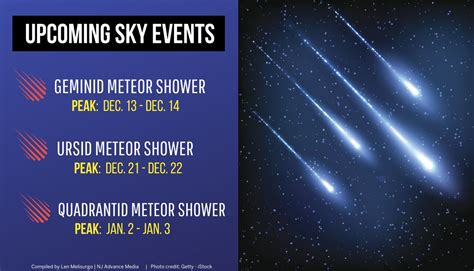 Geminids Meteor Shower 2021 To Produce Shooting Stars In December