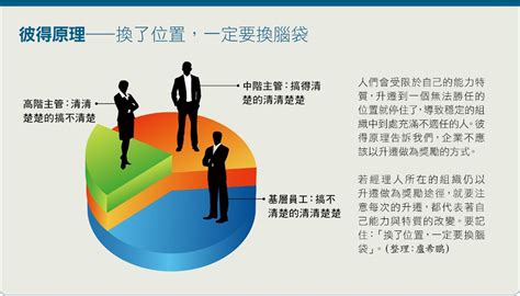 青春健康不老林 換了位置，一定要換腦袋！升遷到不同職級，你必須學會的事