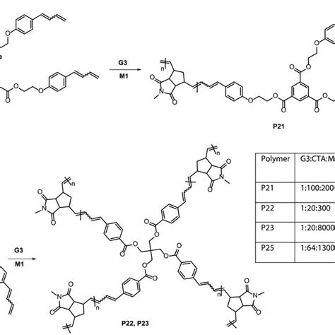 Catalytic Synthesis Of Three Arm And Four Arm Star Polymers Right