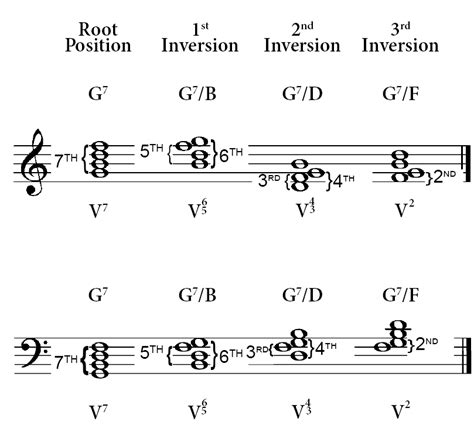 31-Chord Inversions - BASIC MUSIC THEORY (AUDIOBOOK): HOW TO READ ...