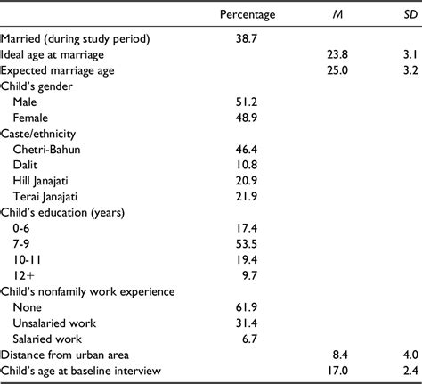 Table 2 From The Influence Of Developmental Idealism On Marital