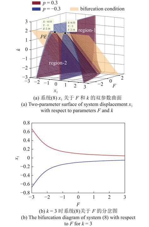 参外联合激励下非线性zener系统的减振机理研究